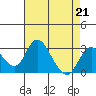 Grant Line Canal bridge tide chart for Friday, April 21, 2023