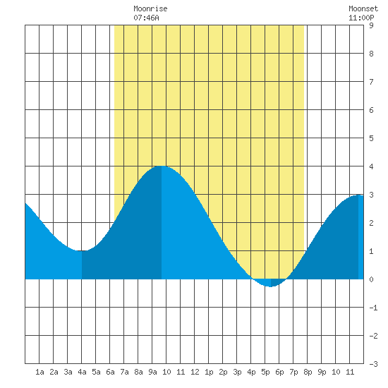 Grant Line Canal bridge tide chart for Saturday, April 22, 2023