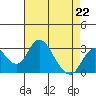 Grant Line Canal bridge tide chart for Saturday, April 22, 2023