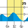 Grant Line Canal bridge tide chart for Tuesday, April 25, 2023