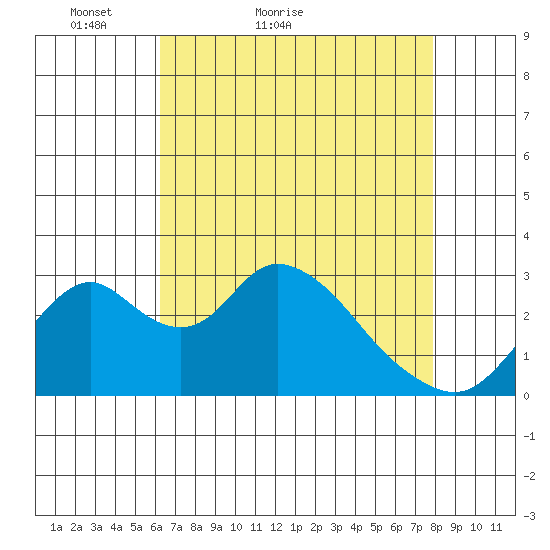 Grant Line Canal bridge tide chart for Wednesday, April 26, 2023
