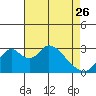 Grant Line Canal bridge tide chart for Wednesday, April 26, 2023