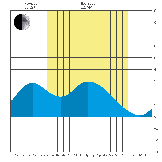 Grant Line Canal bridge tide chart for Thursday, April 27, 2023