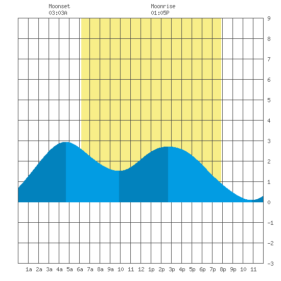 Grant Line Canal bridge tide chart for Friday, April 28, 2023