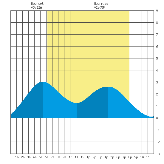 Grant Line Canal bridge tide chart for Saturday, April 29, 2023
