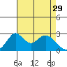 Grant Line Canal bridge tide chart for Saturday, April 29, 2023