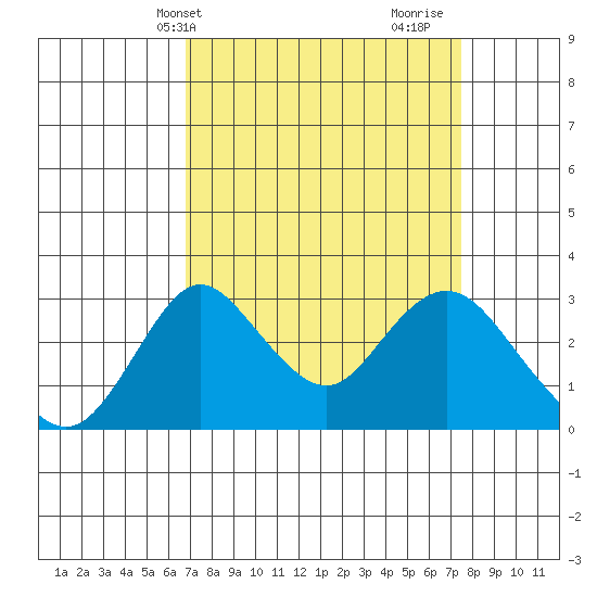 Grant Line Canal bridge tide chart for Sunday, April 2, 2023