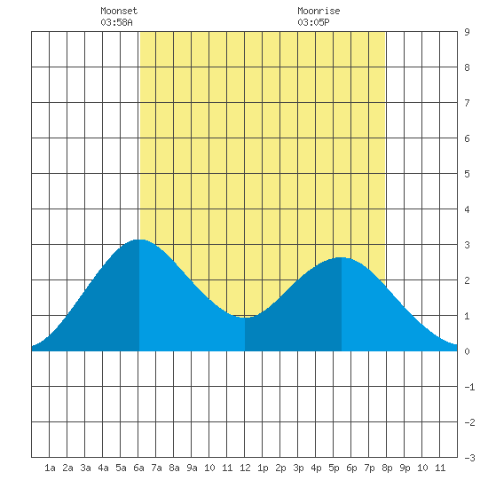 Grant Line Canal bridge tide chart for Sunday, April 30, 2023
