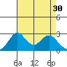 Grant Line Canal bridge tide chart for Sunday, April 30, 2023