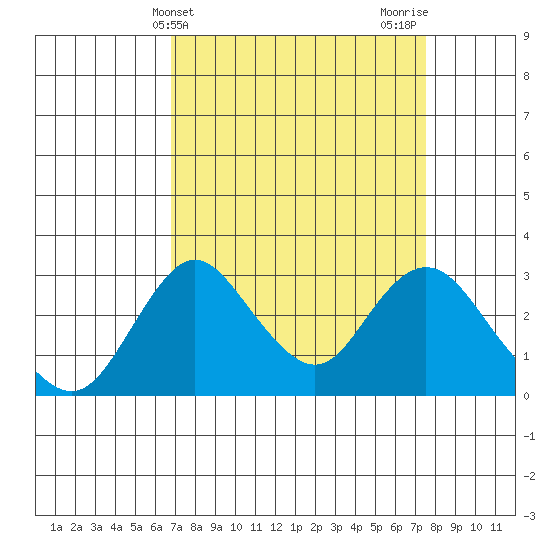 Grant Line Canal bridge tide chart for Monday, April 3, 2023