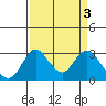 Grant Line Canal bridge tide chart for Monday, April 3, 2023