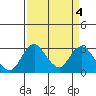 Grant Line Canal bridge tide chart for Tuesday, April 4, 2023