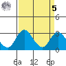 Grant Line Canal bridge tide chart for Wednesday, April 5, 2023