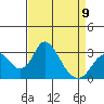 Grant Line Canal bridge tide chart for Sunday, April 9, 2023