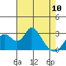 Grant Line Canal bridge tide chart for Wednesday, May 10, 2023