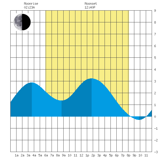 Grant Line Canal bridge tide chart for Friday, May 12, 2023
