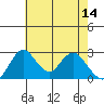 Grant Line Canal bridge tide chart for Sunday, May 14, 2023