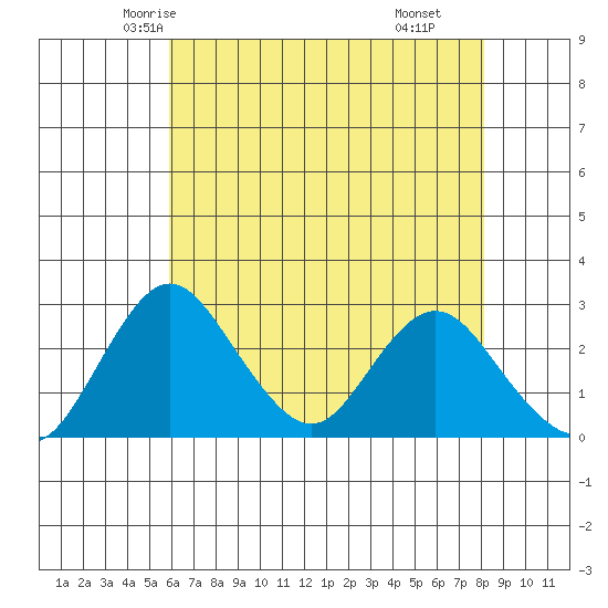 Grant Line Canal bridge tide chart for Monday, May 15, 2023