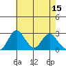 Grant Line Canal bridge tide chart for Monday, May 15, 2023