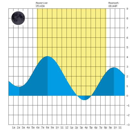 Grant Line Canal bridge tide chart for Friday, May 19, 2023