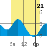 Grant Line Canal bridge tide chart for Sunday, May 21, 2023