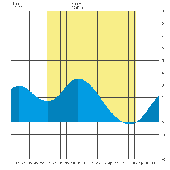 Grant Line Canal bridge tide chart for Wednesday, May 24, 2023