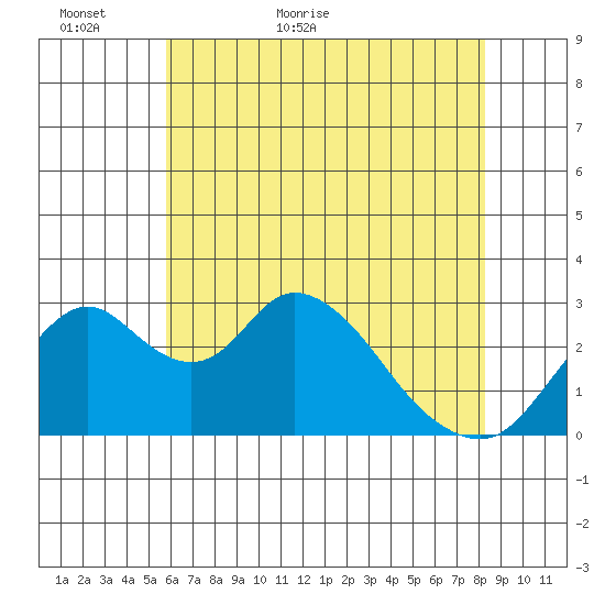 Grant Line Canal bridge tide chart for Thursday, May 25, 2023