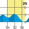 Grant Line Canal bridge tide chart for Thursday, May 25, 2023