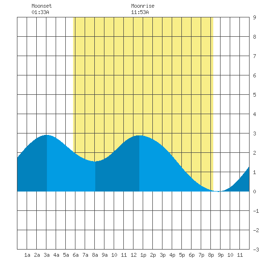 Grant Line Canal bridge tide chart for Friday, May 26, 2023