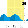 Grant Line Canal bridge tide chart for Friday, May 26, 2023