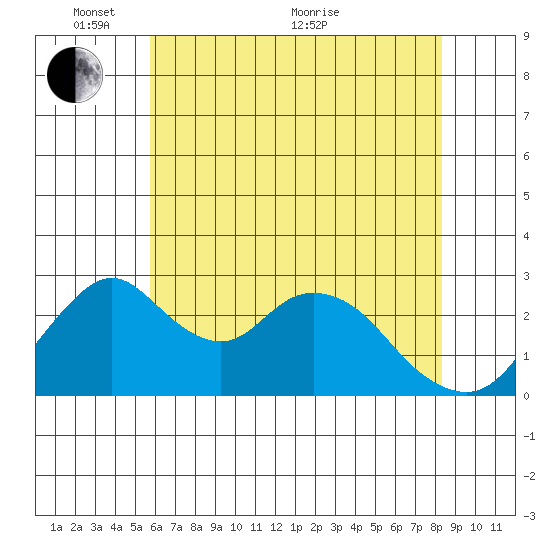 Grant Line Canal bridge tide chart for Saturday, May 27, 2023