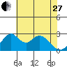 Grant Line Canal bridge tide chart for Saturday, May 27, 2023
