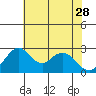 Grant Line Canal bridge tide chart for Sunday, May 28, 2023