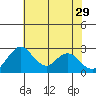 Grant Line Canal bridge tide chart for Monday, May 29, 2023