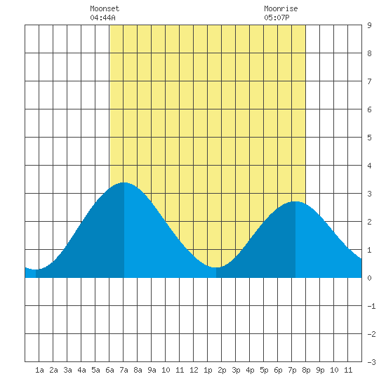 Grant Line Canal bridge tide chart for Tuesday, May 2, 2023