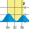 Grant Line Canal bridge tide chart for Tuesday, May 2, 2023