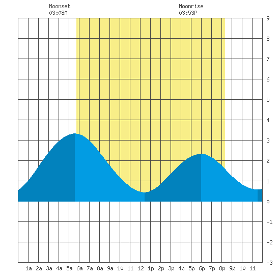 Grant Line Canal bridge tide chart for Tuesday, May 30, 2023
