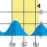 Grant Line Canal bridge tide chart for Thursday, May 4, 2023