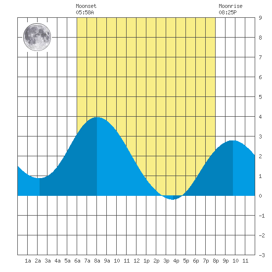 Grant Line Canal bridge tide chart for Friday, May 5, 2023