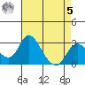 Grant Line Canal bridge tide chart for Friday, May 5, 2023