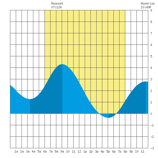 Grant Line Canal bridge tide chart for Sunday, May 7, 2023