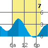 Grant Line Canal bridge tide chart for Sunday, May 7, 2023