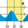 Grant Line Canal bridge tide chart for Monday, May 8, 2023