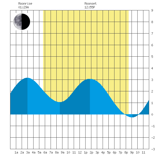 Grant Line Canal bridge tide chart for Saturday, June 10, 2023