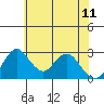 Grant Line Canal bridge tide chart for Sunday, June 11, 2023
