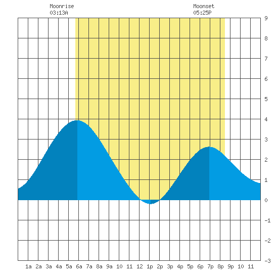Grant Line Canal bridge tide chart for Wednesday, June 14, 2023