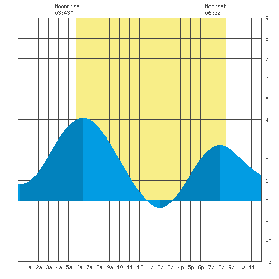 Grant Line Canal bridge tide chart for Thursday, June 15, 2023