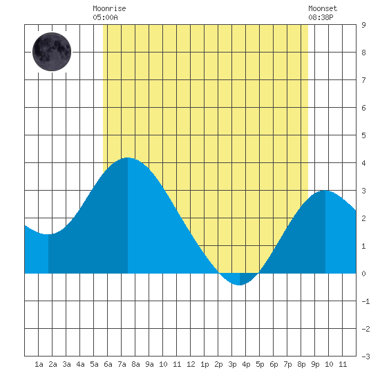 Grant Line Canal bridge tide chart for Saturday, June 17, 2023