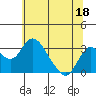 Grant Line Canal bridge tide chart for Sunday, June 18, 2023