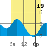 Grant Line Canal bridge tide chart for Monday, June 19, 2023
